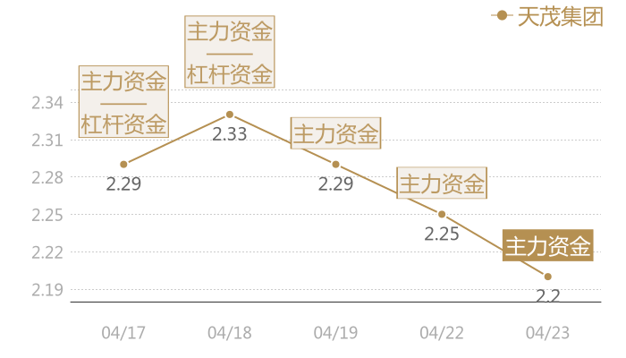天茂集团2024-04-23近五日风向股价图