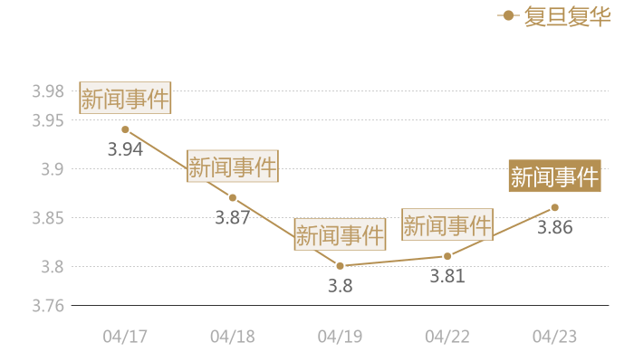 复旦复华2024-04-23近五日风向股价图