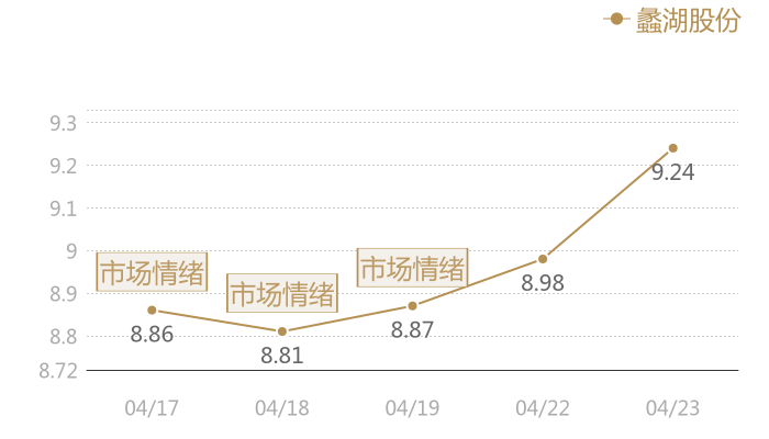 蠡湖股份2024-04-23近五日风向股价图