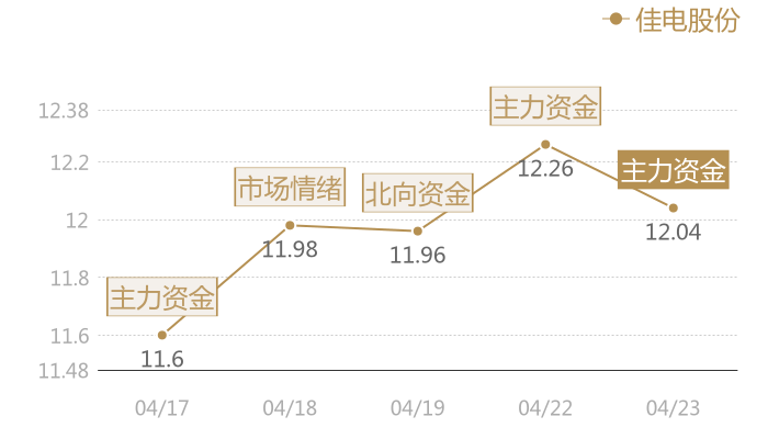 佳电股份2024-04-23近五日风向股价图
