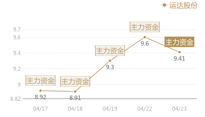 运达股份2024-04-23近五日风向股价图