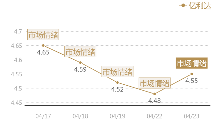 亿利达2024-04-23近五日风向股价图