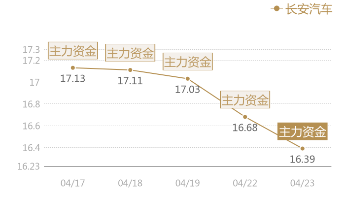 长安汽车2024-04-23近五日风向股价图