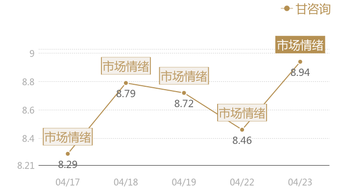 甘咨询2024-04-23近五日风向股价图