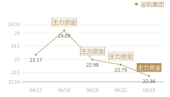 运机集团2024-04-23近五日风向股价图