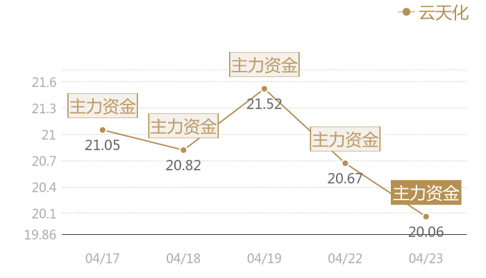 云天化2024-04-23近五日风向股价图