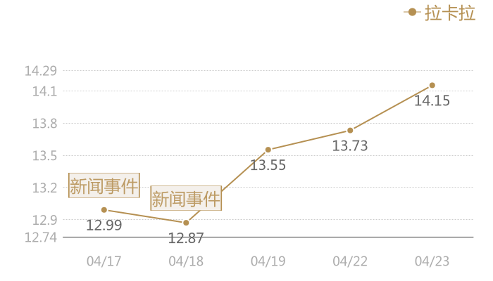 拉卡拉2024-04-23近五日风向股价图