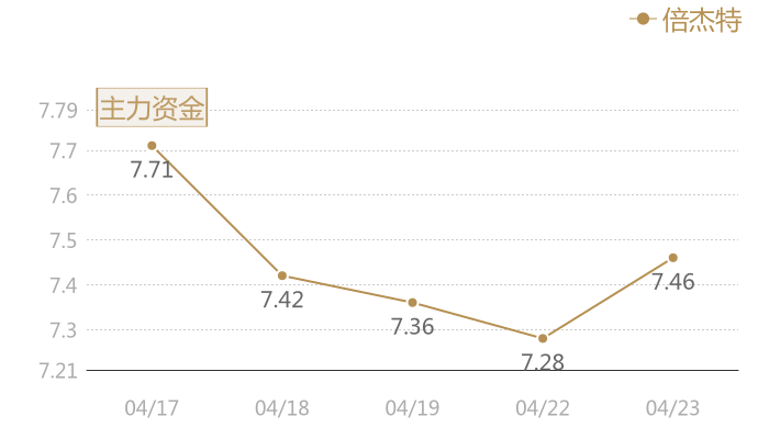 倍杰特2024-04-23近五日风向股价图
