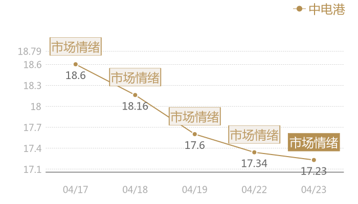 中电港2024-04-23近五日风向股价图