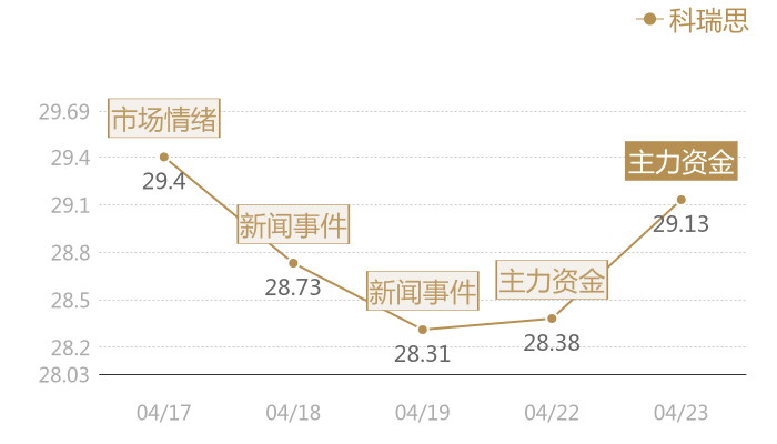 科瑞思2024-04-23近五日风向股价图