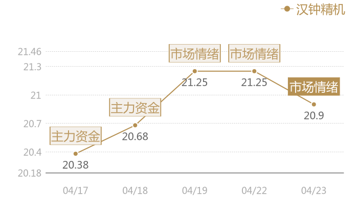 汉钟精机2024-04-23近五日风向股价图