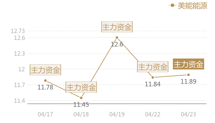 美能能源2024-04-23近五日风向股价图