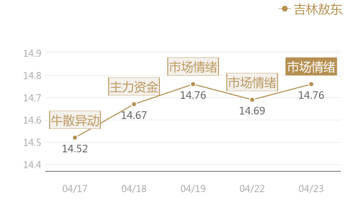 吉林敖东2024-04-23近五日风向股价图