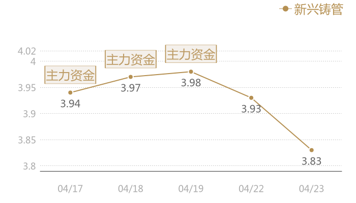 新兴铸管2024-04-23近五日风向股价图