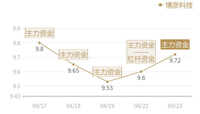 博彦科技2024-04-23近五日风向股价图