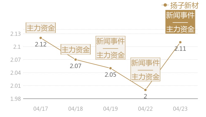 扬子新材2024-04-23近五日风向股价图
