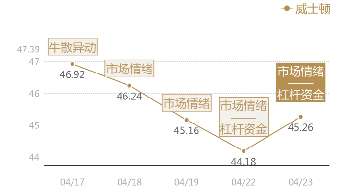 威士顿2024-04-23近五日风向股价图