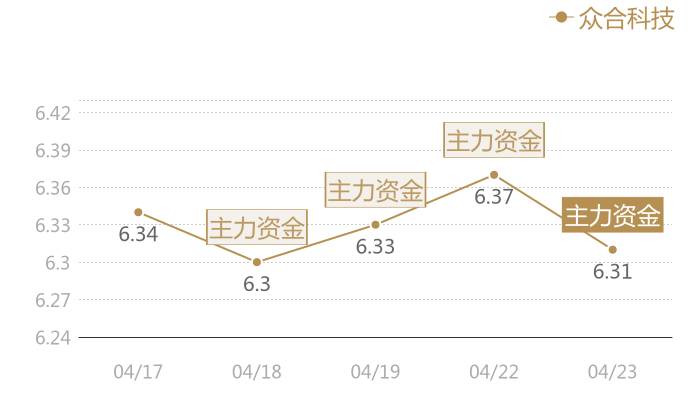 众合科技2024-04-23近五日风向股价图