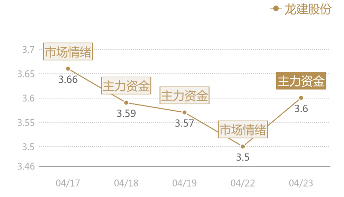 龙建股份2024-04-23近五日风向股价图