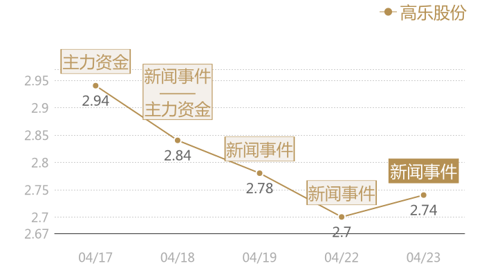高乐股份2024-04-23近五日风向股价图