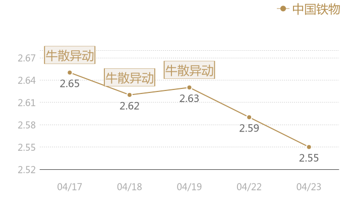中国铁物2024-04-23近五日风向股价图