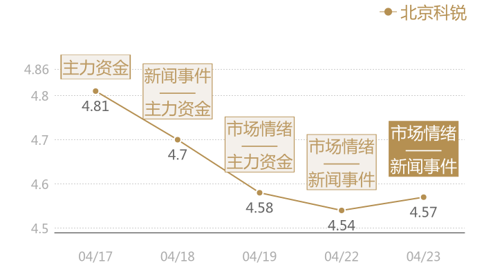 北京科锐2024-04-23近五日风向股价图
