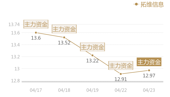 拓维信息2024-04-23近五日风向股价图