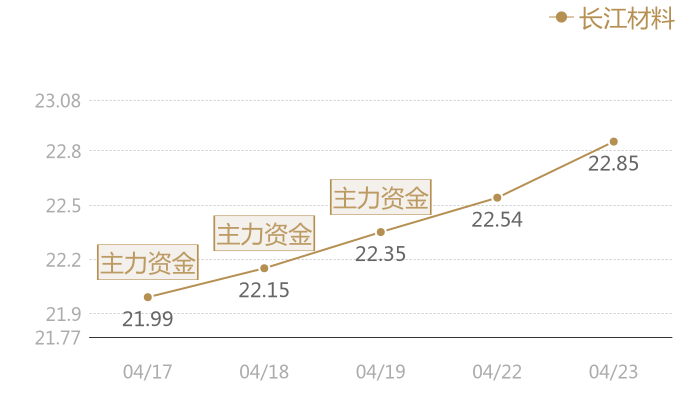 长江材料2024-04-23近五日风向股价图