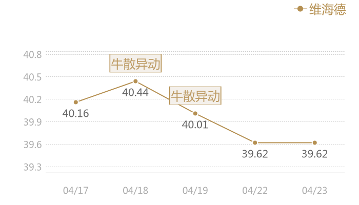 维海德2024-04-23近五日风向股价图