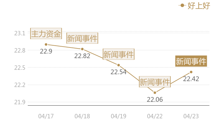 好上好2024-04-23近五日风向股价图