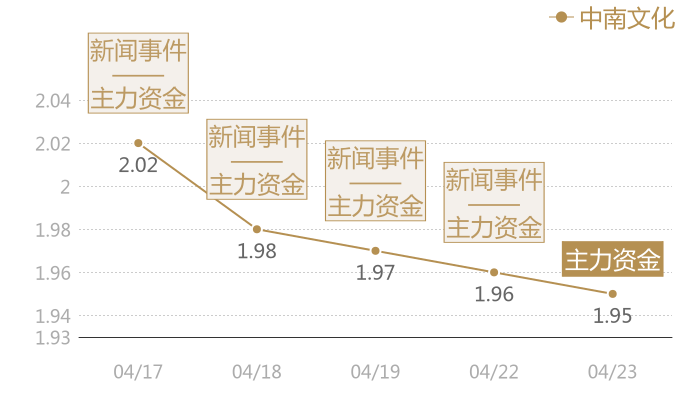 中南文化2024-04-23近五日风向股价图