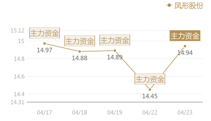 凤形股份2024-04-23近五日风向股价图