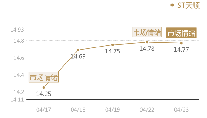 ST天顺2024-04-23近五日风向股价图