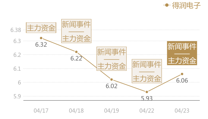 得润电子2024-04-23近五日风向股价图