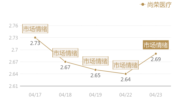 尚荣医疗2024-04-23近五日风向股价图