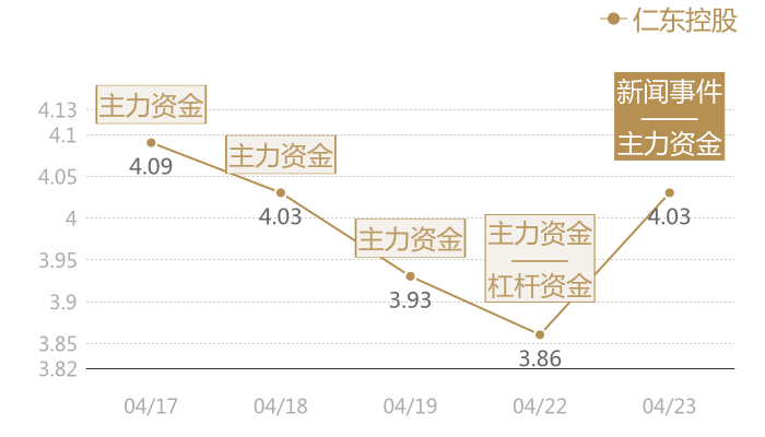 仁东控股2024-04-23近五日风向股价图