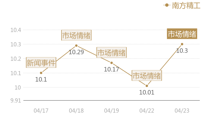 南方精工2024-04-23近五日风向股价图