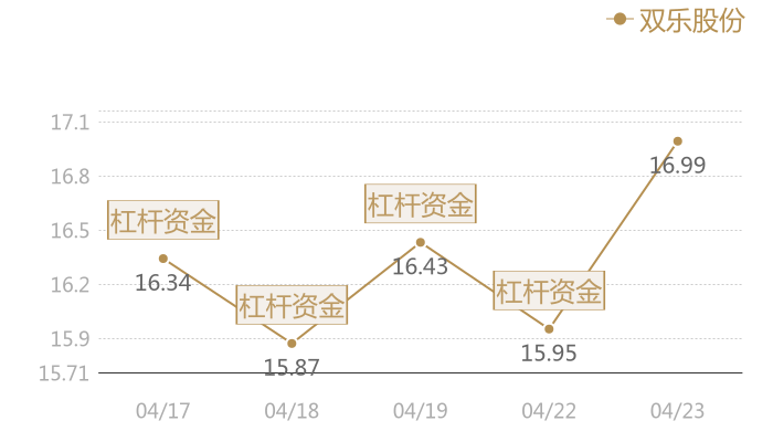双乐股份2024-04-23近五日风向股价图