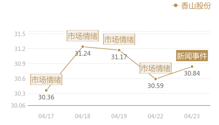 香山股份2024-04-23近五日风向股价图