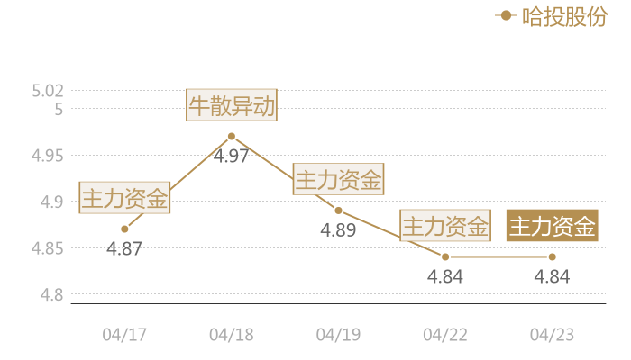 哈投股份2024-04-23近五日风向股价图