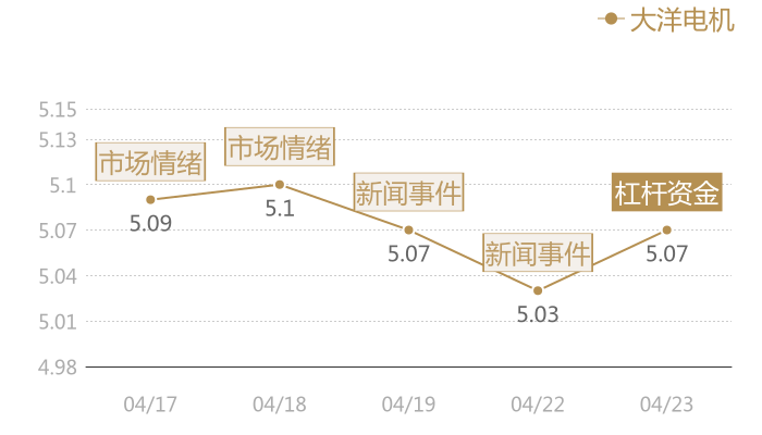 大洋电机2024-04-23近五日风向股价图