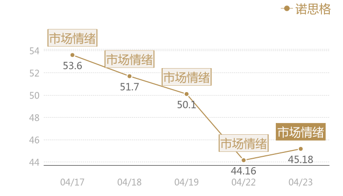 诺思格2024-04-23近五日风向股价图