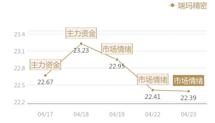 瑞玛精密2024-04-23近五日风向股价图