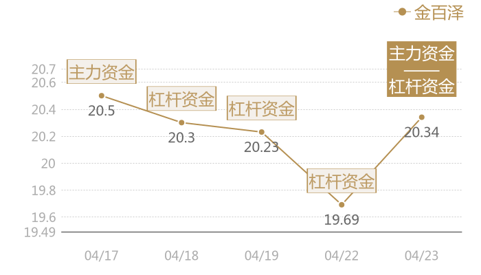 金百泽2024-04-23近五日风向股价图