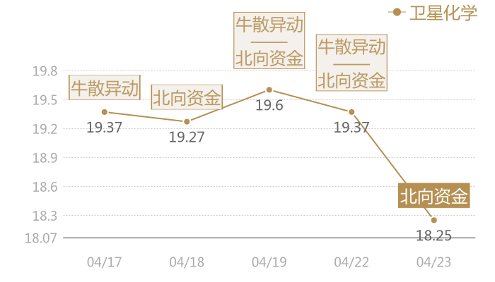 卫星化学2024-04-23近五日风向股价图