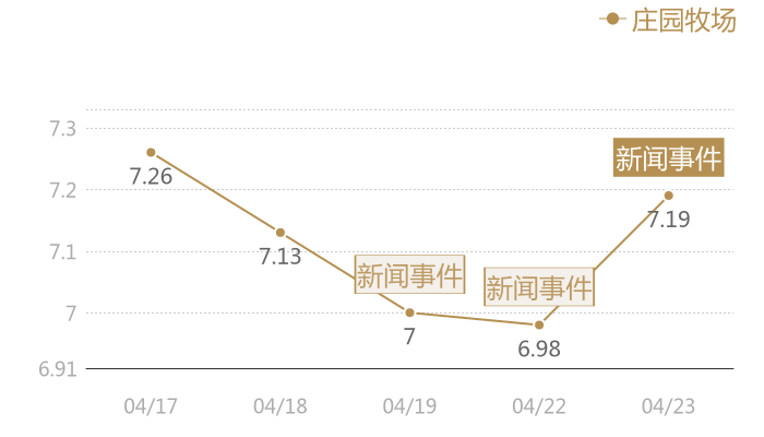 庄园牧场2024-04-23近五日风向股价图