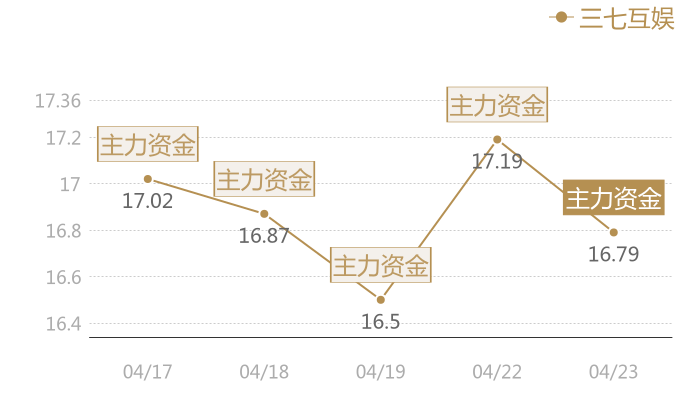 三七互娱2024-04-23近五日风向股价图