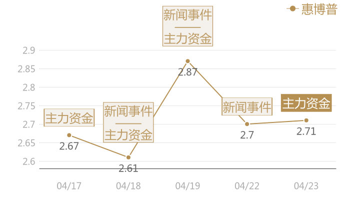 惠博普2024-04-23近五日风向股价图