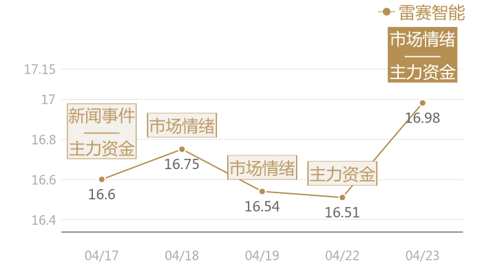 雷赛智能2024-04-23近五日风向股价图