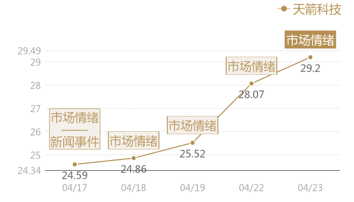 天箭科技2024-04-23近五日风向股价图